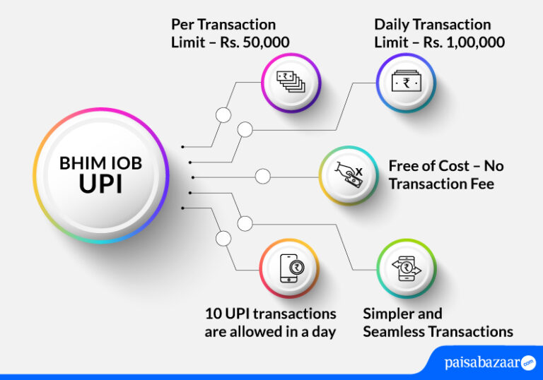 Indian Overseas Bank UPI | BHIM IOB UPI App Register, Send Money