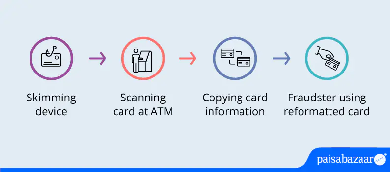 ATM Card Cloning