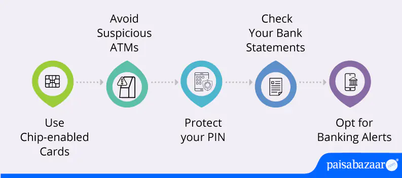 ATM Card Cloning Prevention