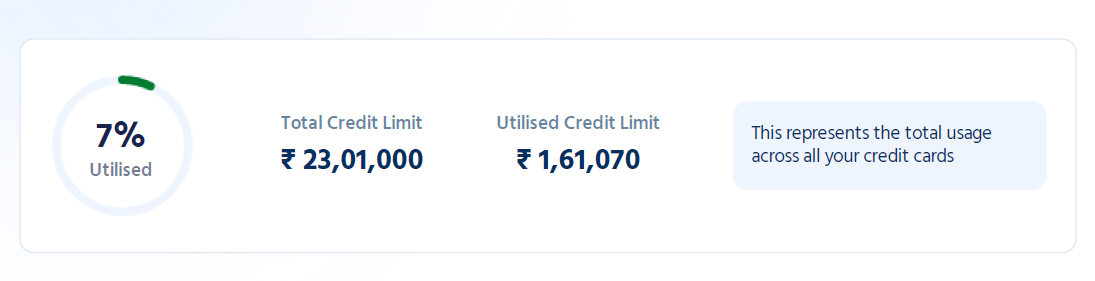 Credit Utilisation Ratio