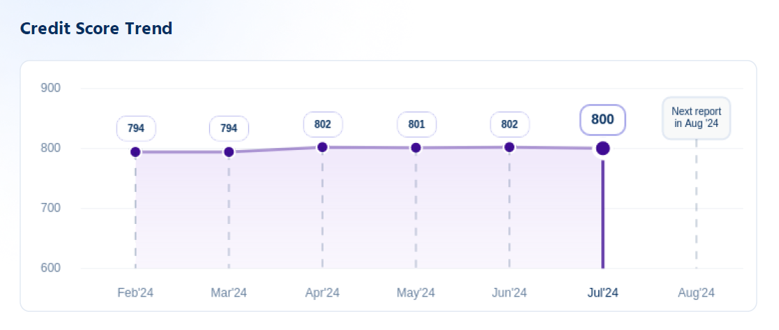 Credit Score Trend