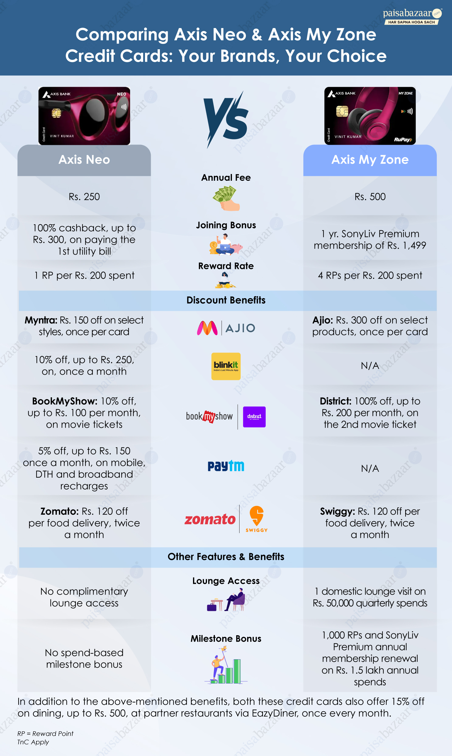 Comparing Axis Neo vs Axis My Zone Credit Cards