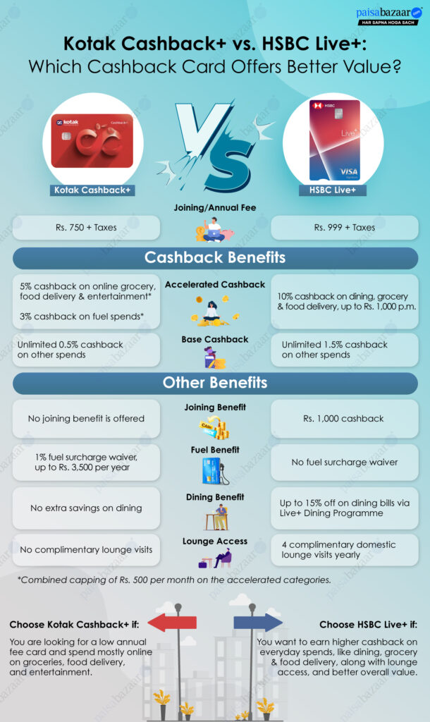 Kotak Cashback+ vs. HSBC Live+: Which One Saves You More?