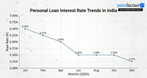 Personal Loan Interest Rate Trends in India