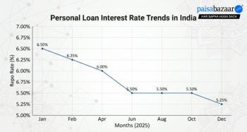Personal Loan Interest Rate Trends in India