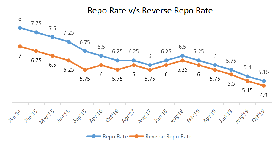 Repo vs reverse repo rate trend in India