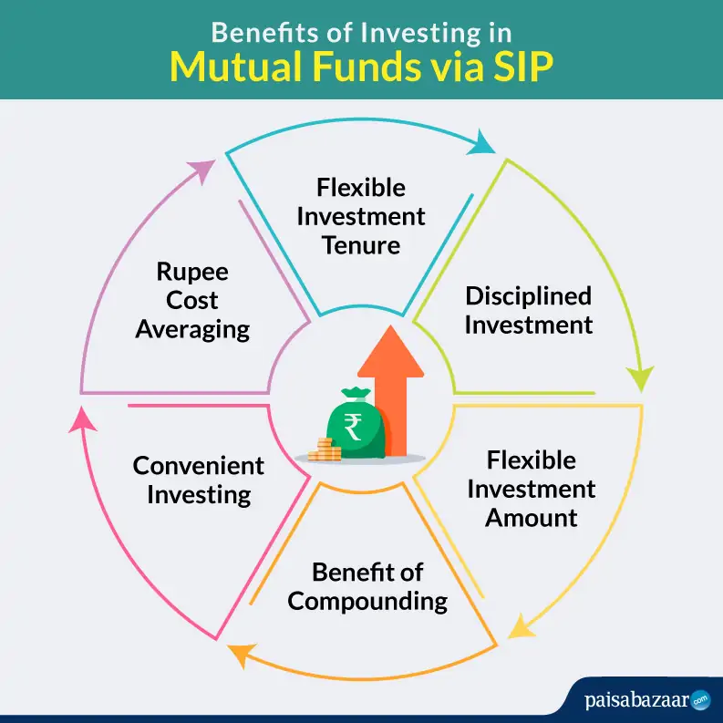 Mutual Funds via SIP