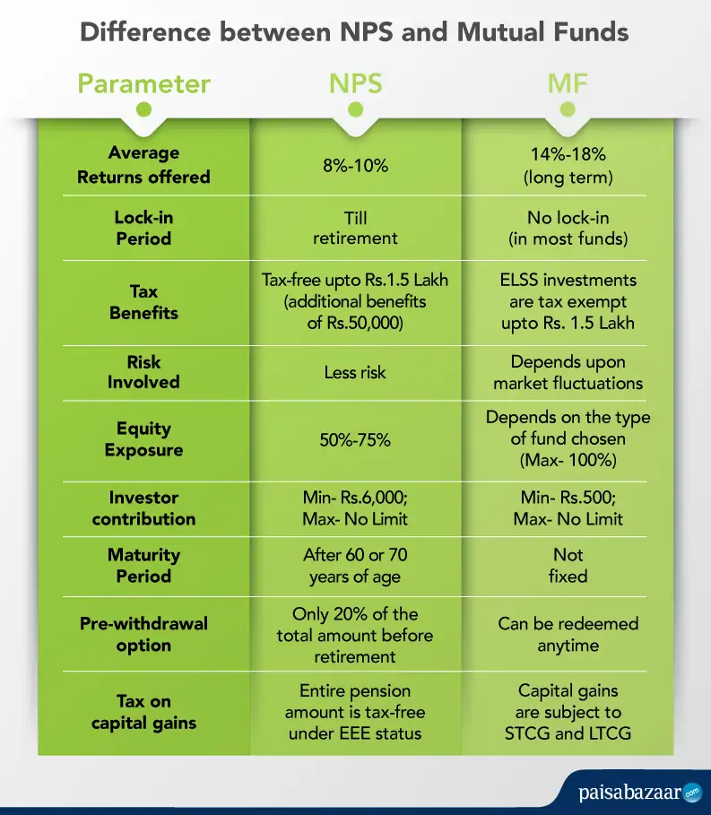 nps vs mutual funds