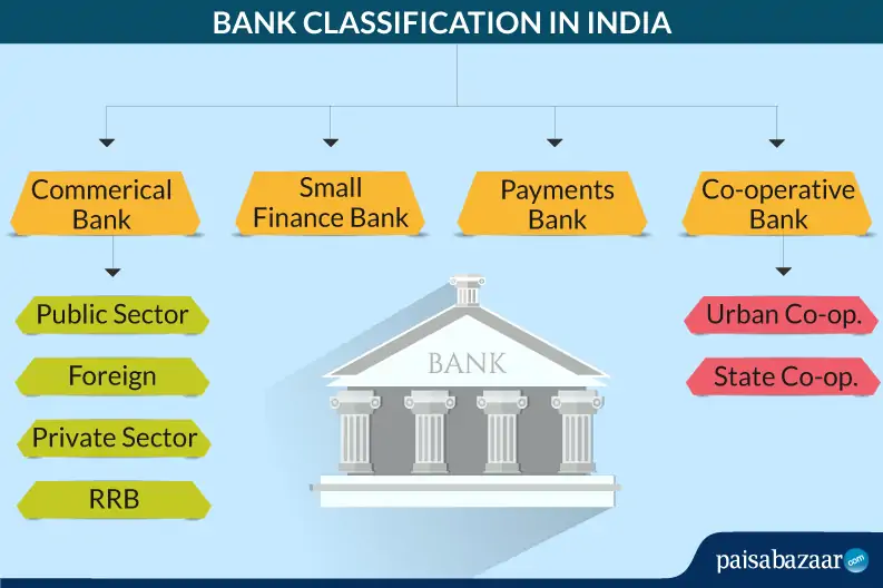 Banking Classification in India