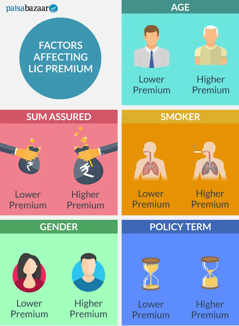 LIC Premium Calculator for Life insurance term plan & Health Plans