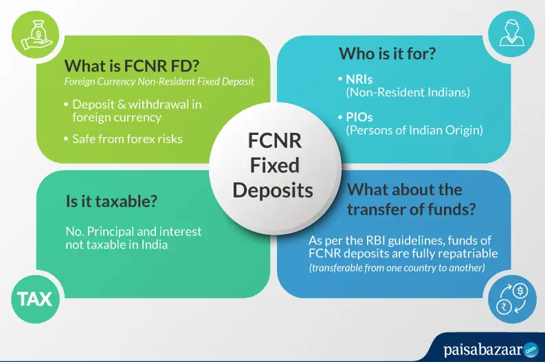 FCNR Deposits
