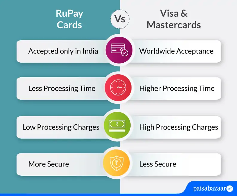 RuPay Vs Visa Vs Mastercard