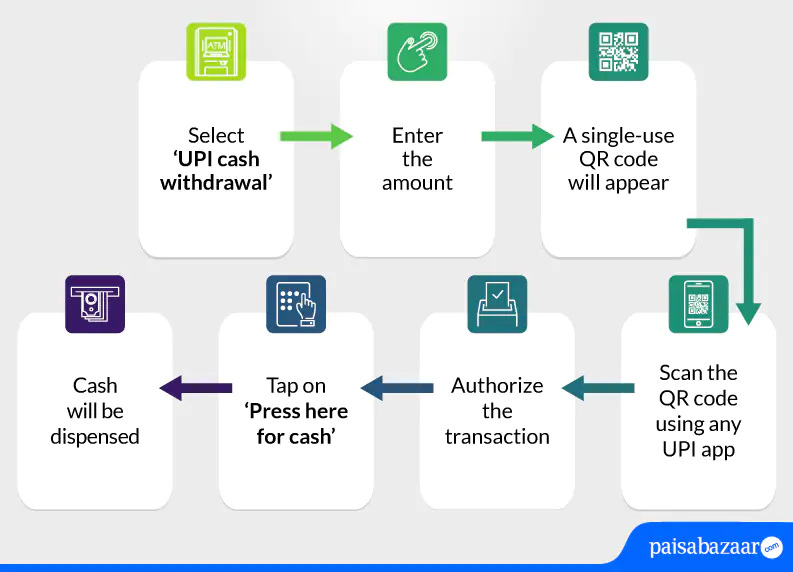 ATM Cash Withdrawal using UPI Withdraw Cash at ATM using UPI