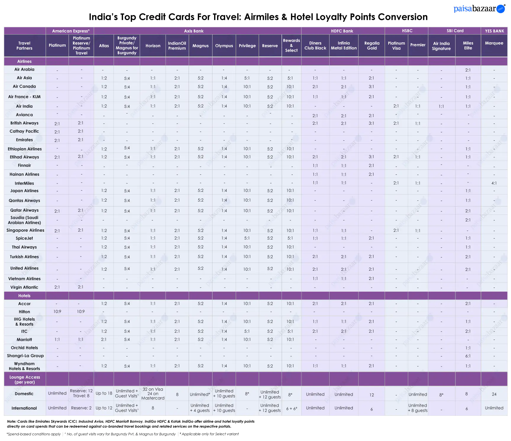 Points to Miles Conversion