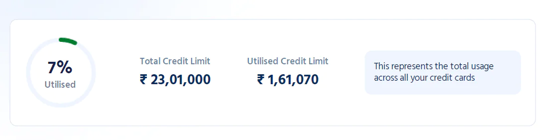 Credit Utilisation Ratio