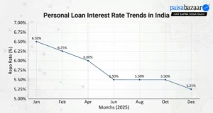 Personal Loan Interest Rate Trends in India